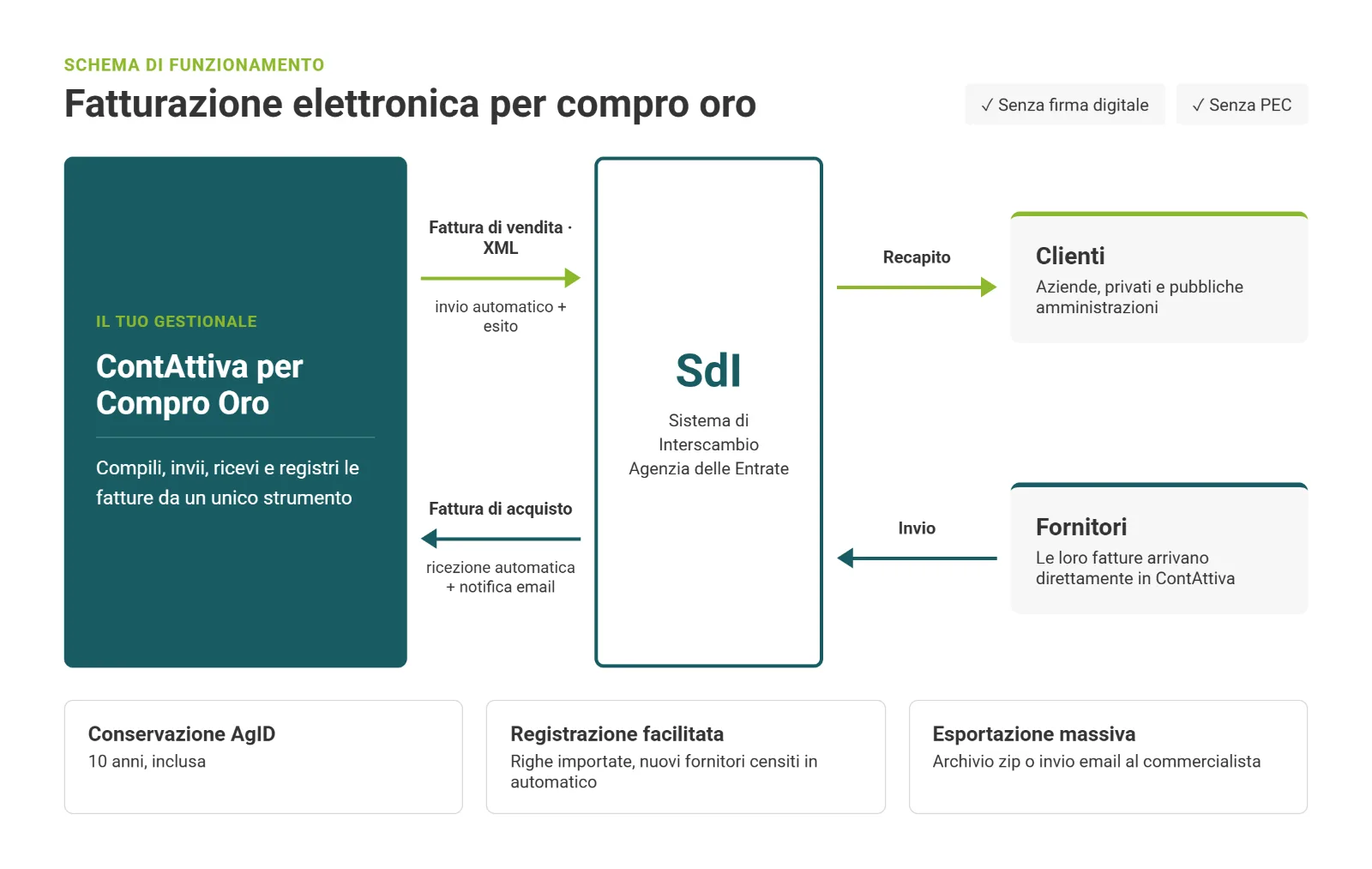Fatturazione elettronica per compro oro con invio al SdI in ContAttiva
